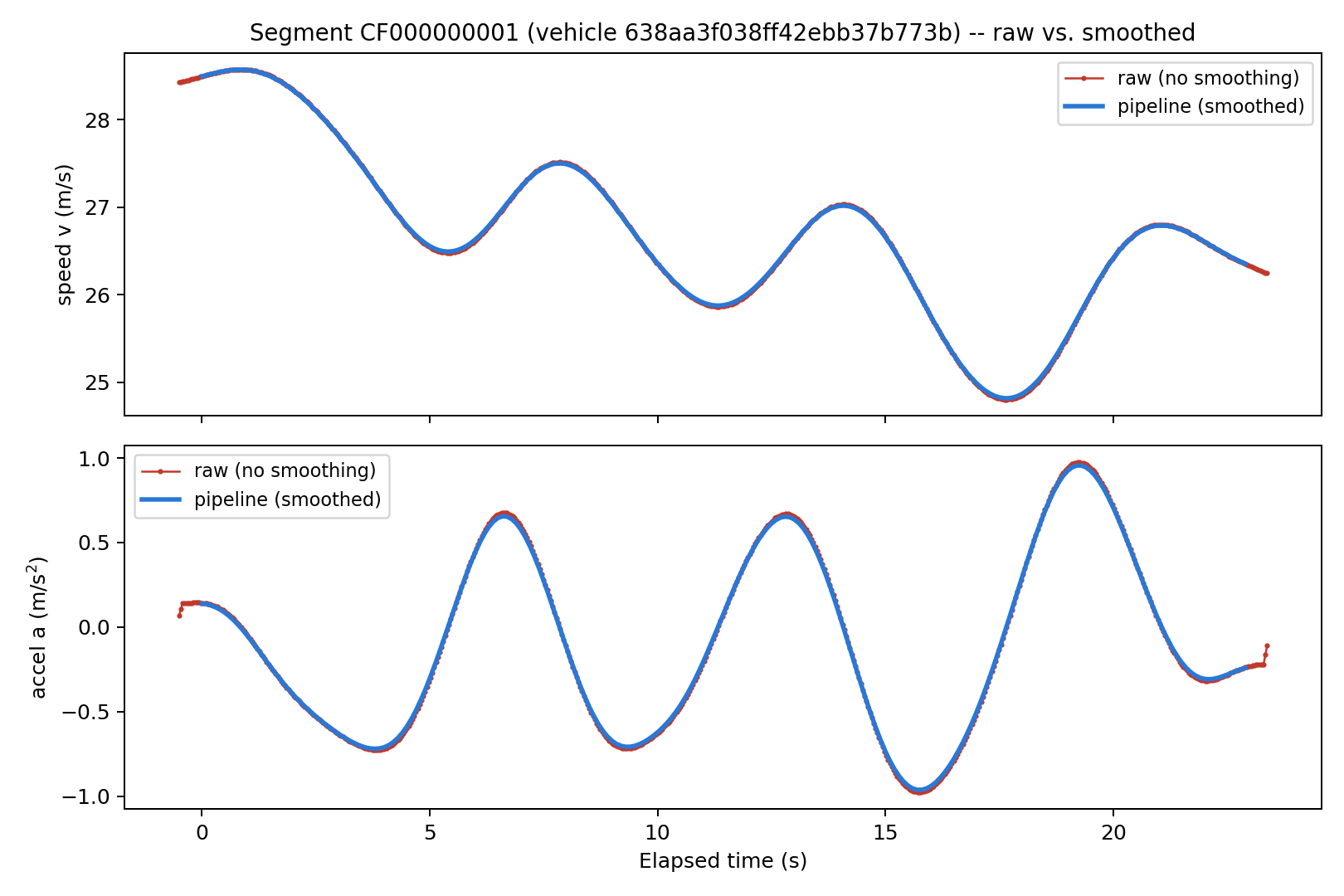 Raw versus pipeline-smoothed speed and acceleration for one example segment; the two curves are nearly indistinguishable.
