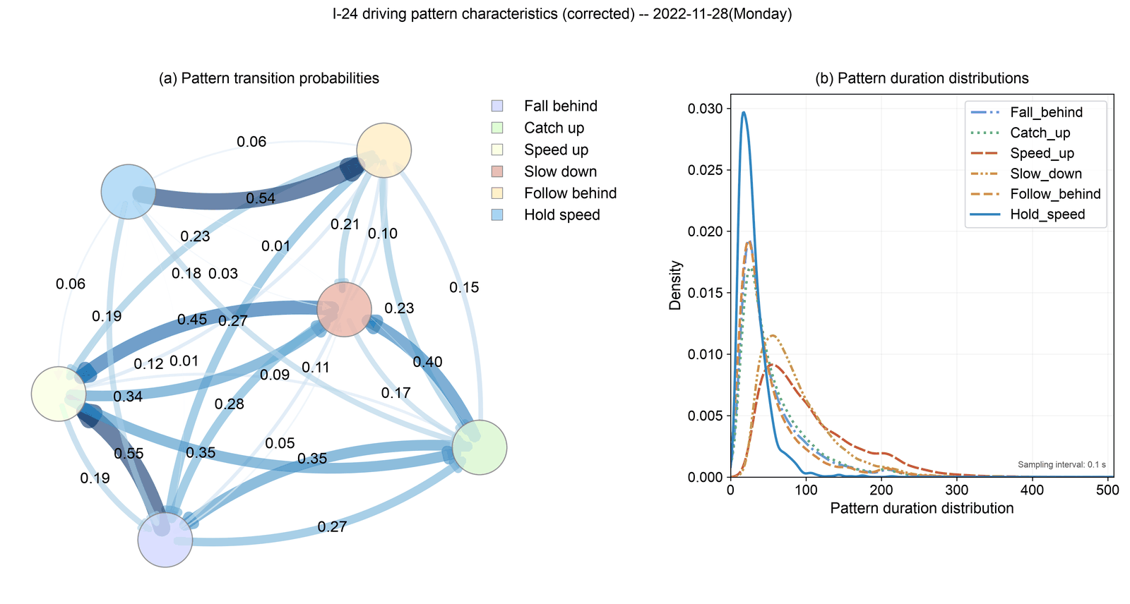 Animated pattern transition-probability network and duration-distribution chart, stepping day by day through Week 2.